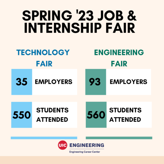 Spring '23 Job and internship fair: Technology fair had 35 employers, 550 students attend. Engineering fair had 93 employers, 560 students attend.